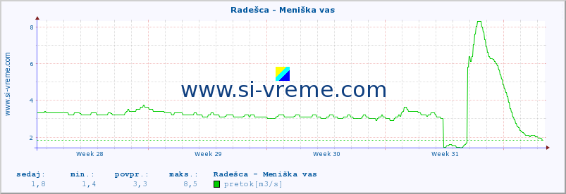 POVPREČJE :: Radešca - Meniška vas :: temperatura | pretok | višina :: zadnji mesec / 2 uri.