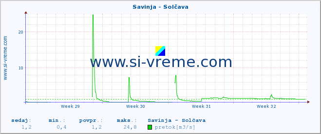 POVPREČJE :: Savinja - Solčava :: temperatura | pretok | višina :: zadnji mesec / 2 uri.