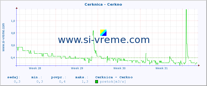 POVPREČJE :: Cerknica - Cerkno :: temperatura | pretok | višina :: zadnji mesec / 2 uri.