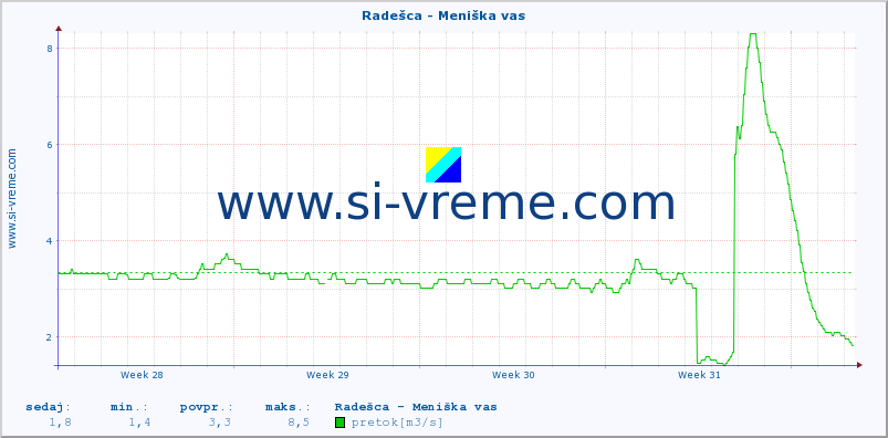 POVPREČJE :: Radešca - Meniška vas :: temperatura | pretok | višina :: zadnji mesec / 2 uri.