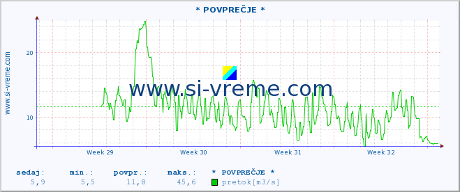 POVPREČJE :: * POVPREČJE * :: temperatura | pretok | višina :: zadnji mesec / 2 uri.