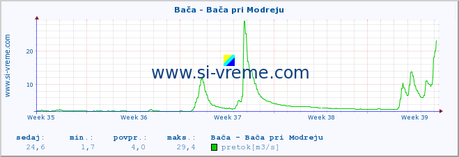 POVPREČJE :: Bača - Bača pri Modreju :: temperatura | pretok | višina :: zadnji mesec / 2 uri.