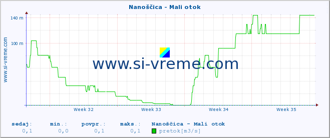 POVPREČJE :: Nanoščica - Mali otok :: temperatura | pretok | višina :: zadnji mesec / 2 uri.