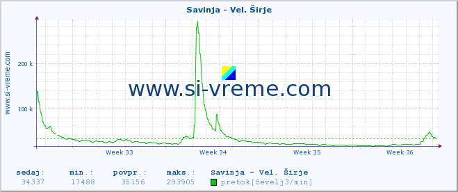 POVPREČJE :: Savinja - Vel. Širje :: temperatura | pretok | višina :: zadnji mesec / 2 uri.