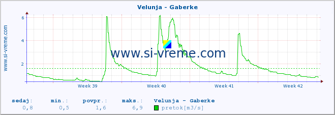 POVPREČJE :: Velunja - Gaberke :: temperatura | pretok | višina :: zadnji mesec / 2 uri.