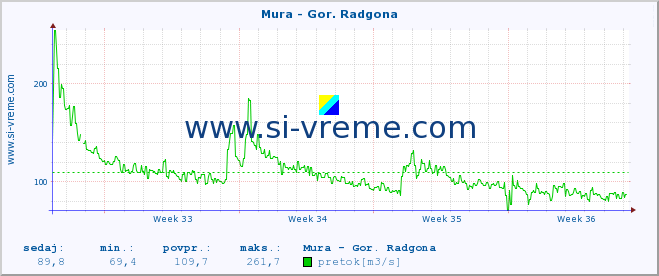 POVPREČJE :: Mura - Gor. Radgona :: temperatura | pretok | višina :: zadnji mesec / 2 uri.