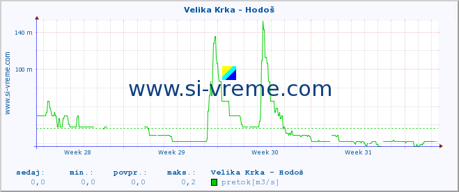 POVPREČJE :: Velika Krka - Hodoš :: temperatura | pretok | višina :: zadnji mesec / 2 uri.