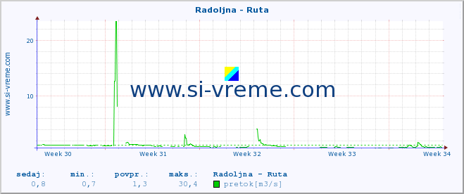 POVPREČJE :: Radoljna - Ruta :: temperatura | pretok | višina :: zadnji mesec / 2 uri.