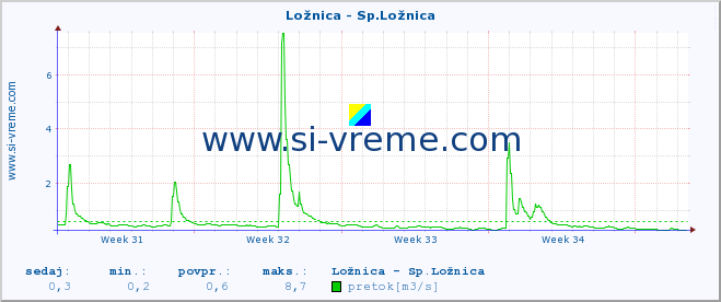 POVPREČJE :: Ložnica - Sp.Ložnica :: temperatura | pretok | višina :: zadnji mesec / 2 uri.