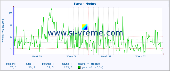 POVPREČJE :: Sava - Medno :: temperatura | pretok | višina :: zadnji mesec / 2 uri.