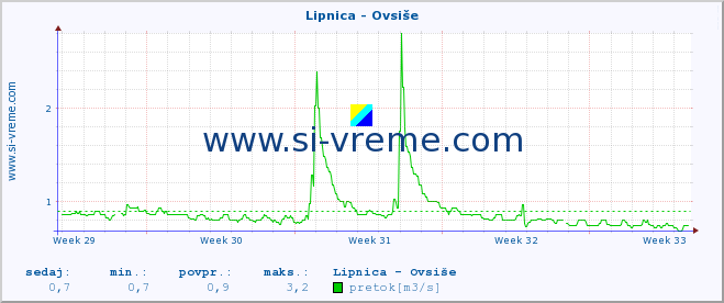 POVPREČJE :: Lipnica - Ovsiše :: temperatura | pretok | višina :: zadnji mesec / 2 uri.