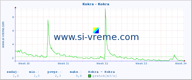 POVPREČJE :: Kokra - Kokra :: temperatura | pretok | višina :: zadnji mesec / 2 uri.