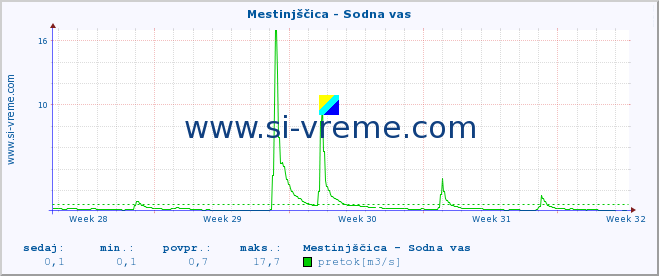 POVPREČJE :: Mestinjščica - Sodna vas :: temperatura | pretok | višina :: zadnji mesec / 2 uri.