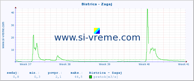 POVPREČJE :: Bistrica - Zagaj :: temperatura | pretok | višina :: zadnji mesec / 2 uri.