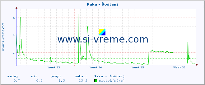 POVPREČJE :: Paka - Šoštanj :: temperatura | pretok | višina :: zadnji mesec / 2 uri.