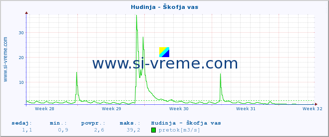 POVPREČJE :: Hudinja - Škofja vas :: temperatura | pretok | višina :: zadnji mesec / 2 uri.