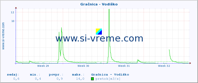 POVPREČJE :: Gračnica - Vodiško :: temperatura | pretok | višina :: zadnji mesec / 2 uri.