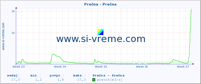 POVPREČJE :: Prečna - Prečna :: temperatura | pretok | višina :: zadnji mesec / 2 uri.