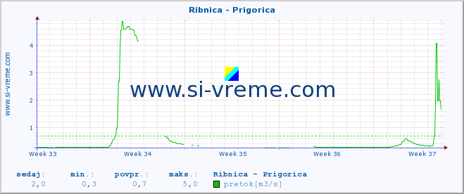 POVPREČJE :: Ribnica - Prigorica :: temperatura | pretok | višina :: zadnji mesec / 2 uri.