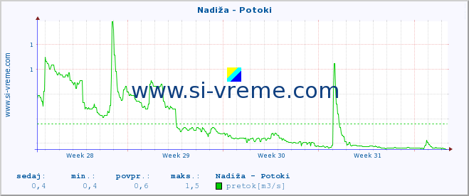 POVPREČJE :: Nadiža - Potoki :: temperatura | pretok | višina :: zadnji mesec / 2 uri.