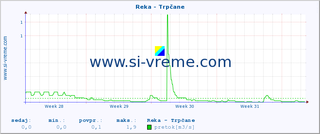 POVPREČJE :: Reka - Trpčane :: temperatura | pretok | višina :: zadnji mesec / 2 uri.