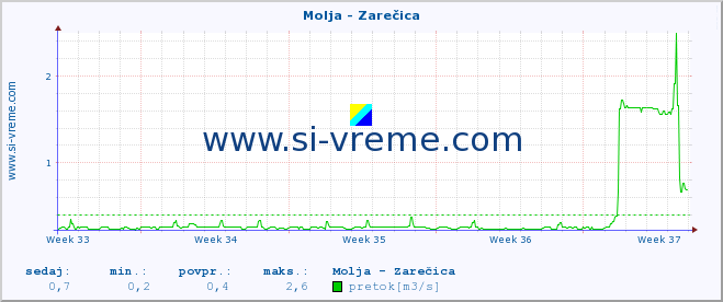 POVPREČJE :: Molja - Zarečica :: temperatura | pretok | višina :: zadnji mesec / 2 uri.