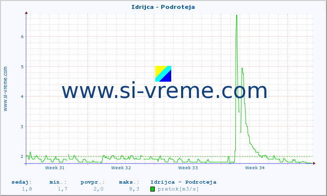 POVPREČJE :: Idrijca - Podroteja :: temperatura | pretok | višina :: zadnji mesec / 2 uri.