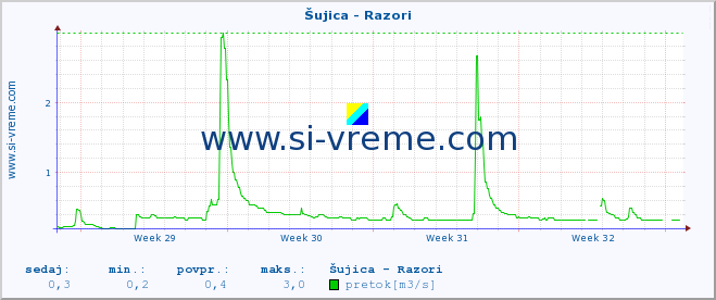 POVPREČJE :: Šujica - Razori :: temperatura | pretok | višina :: zadnji mesec / 2 uri.