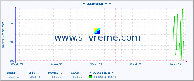 POVPREČJE :: * MAKSIMUM * :: temperatura | pretok | višina :: zadnji mesec / 2 uri.