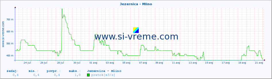 POVPREČJE :: Jezernica - Mlino :: temperatura | pretok | višina :: zadnji mesec / 2 uri.