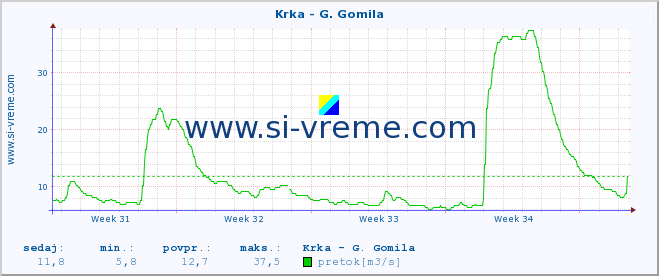 POVPREČJE :: Krka - G. Gomila :: temperatura | pretok | višina :: zadnji mesec / 2 uri.