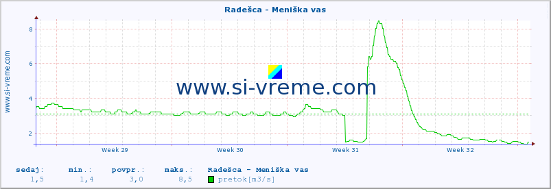 POVPREČJE :: Radešca - Meniška vas :: temperatura | pretok | višina :: zadnji mesec / 2 uri.