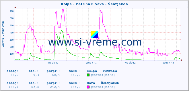 POVPREČJE :: Kolpa - Petrina & Sava - Šentjakob :: temperatura | pretok | višina :: zadnji mesec / 2 uri.