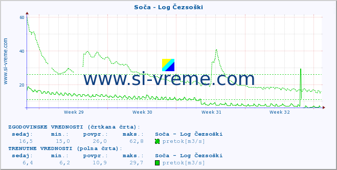 POVPREČJE :: Soča - Log Čezsoški :: temperatura | pretok | višina :: zadnji mesec / 2 uri.