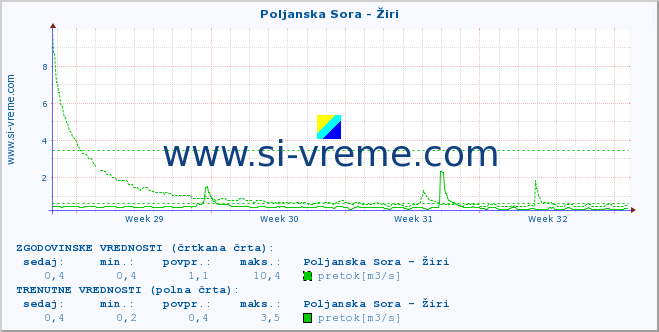 POVPREČJE :: Poljanska Sora - Žiri :: temperatura | pretok | višina :: zadnji mesec / 2 uri.