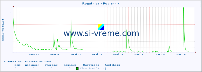  :: Rogatnica - Podlehnik :: temperature | flow | height :: last two months / 2 hours.