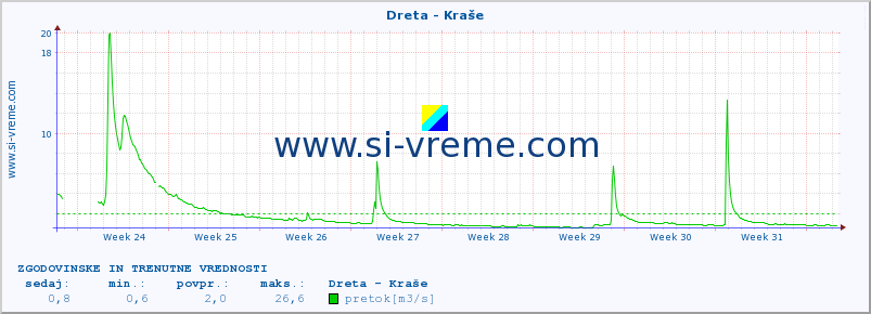 POVPREČJE :: Dreta - Kraše :: temperatura | pretok | višina :: zadnja dva meseca / 2 uri.