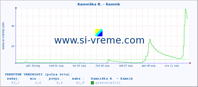 POVPREČJE :: Kamniška B. - Kamnik :: temperatura | pretok | višina :: zadnji mesec / 2 uri.