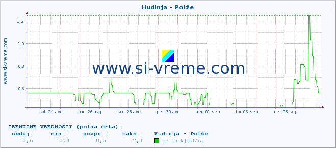 POVPREČJE :: Hudinja - Polže :: temperatura | pretok | višina :: zadnji mesec / 2 uri.