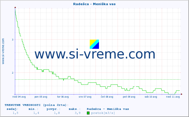 POVPREČJE :: Radešca - Meniška vas :: temperatura | pretok | višina :: zadnji mesec / 2 uri.