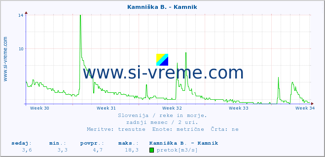 POVPREČJE :: Kamniška B. - Kamnik :: temperatura | pretok | višina :: zadnji mesec / 2 uri.