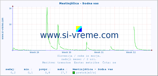 POVPREČJE :: Mestinjščica - Sodna vas :: temperatura | pretok | višina :: zadnji mesec / 2 uri.