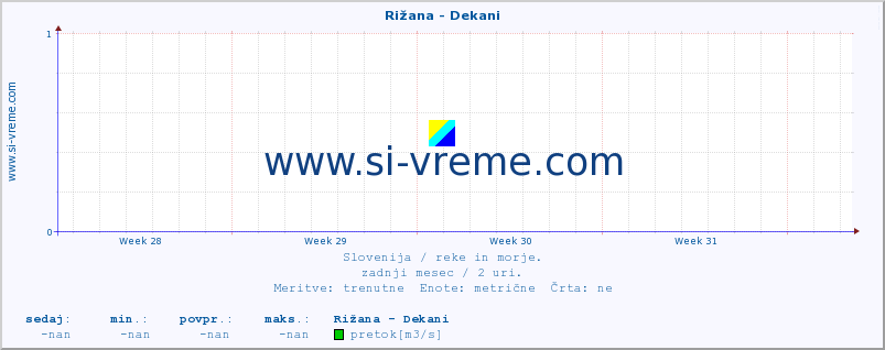 POVPREČJE :: Rižana - Dekani :: temperatura | pretok | višina :: zadnji mesec / 2 uri.