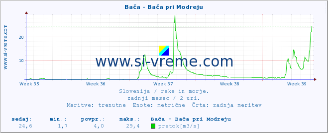 POVPREČJE :: Bača - Bača pri Modreju :: temperatura | pretok | višina :: zadnji mesec / 2 uri.