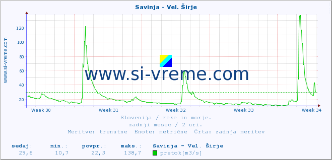 POVPREČJE :: Savinja - Vel. Širje :: temperatura | pretok | višina :: zadnji mesec / 2 uri.