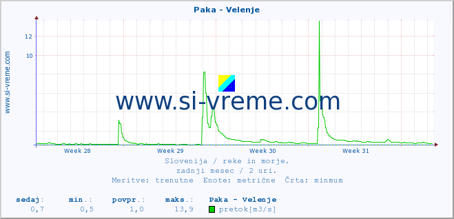 POVPREČJE :: Paka - Velenje :: temperatura | pretok | višina :: zadnji mesec / 2 uri.