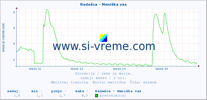 POVPREČJE :: Radešca - Meniška vas :: temperatura | pretok | višina :: zadnji mesec / 2 uri.