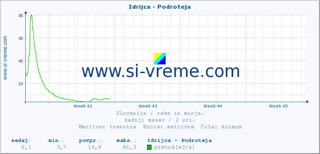 POVPREČJE :: Idrijca - Podroteja :: temperatura | pretok | višina :: zadnji mesec / 2 uri.