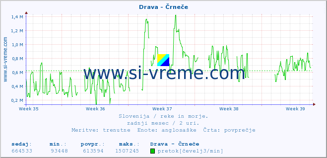 POVPREČJE :: Drava - Črneče :: temperatura | pretok | višina :: zadnji mesec / 2 uri.