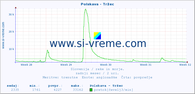 POVPREČJE :: Polskava - Tržec :: temperatura | pretok | višina :: zadnji mesec / 2 uri.